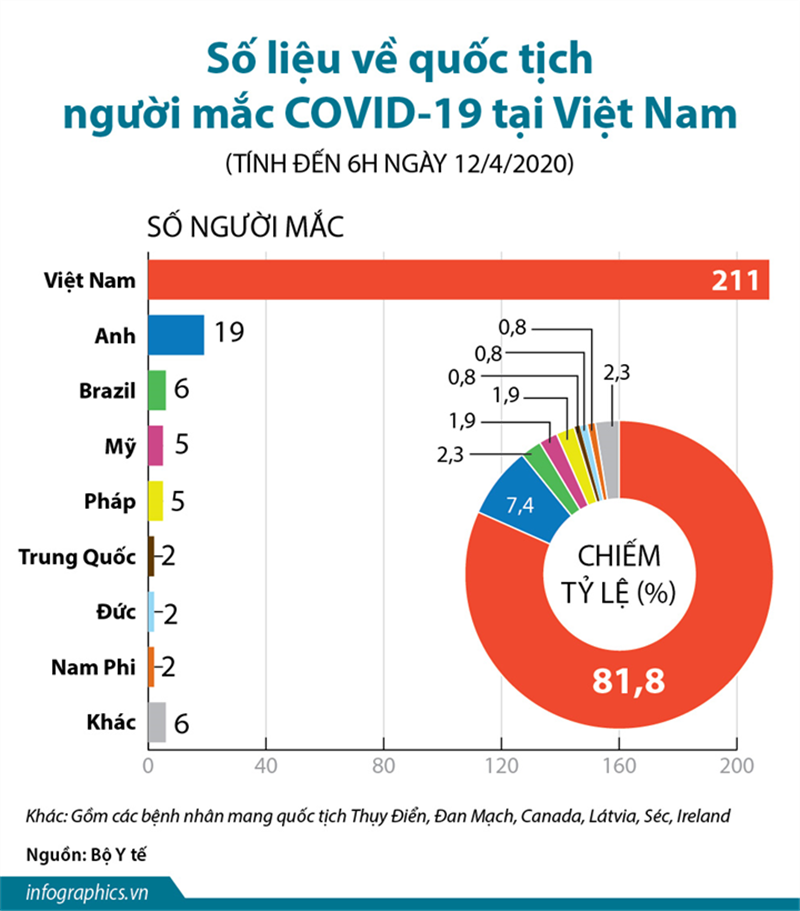 Sá»' Liá»‡u Vá» Quá»'c Tá»‹ch NgÆ°á»i Máº¯c Covid 19 Táº¡i Viá»‡t Nam