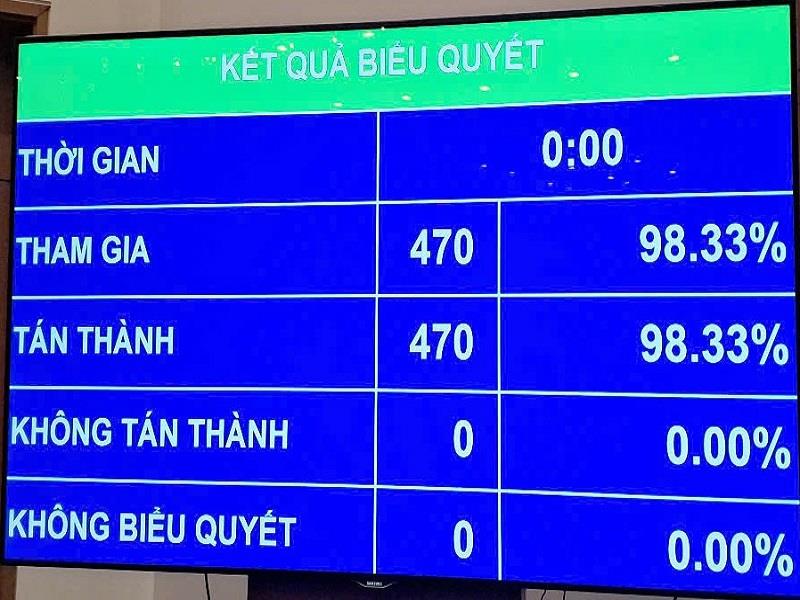 Với 98,33% đại biểu tán thành, Quốc hội đã biểu quyết thông qua Nghị quyết sửa đổi Hiến pháp năm 2013